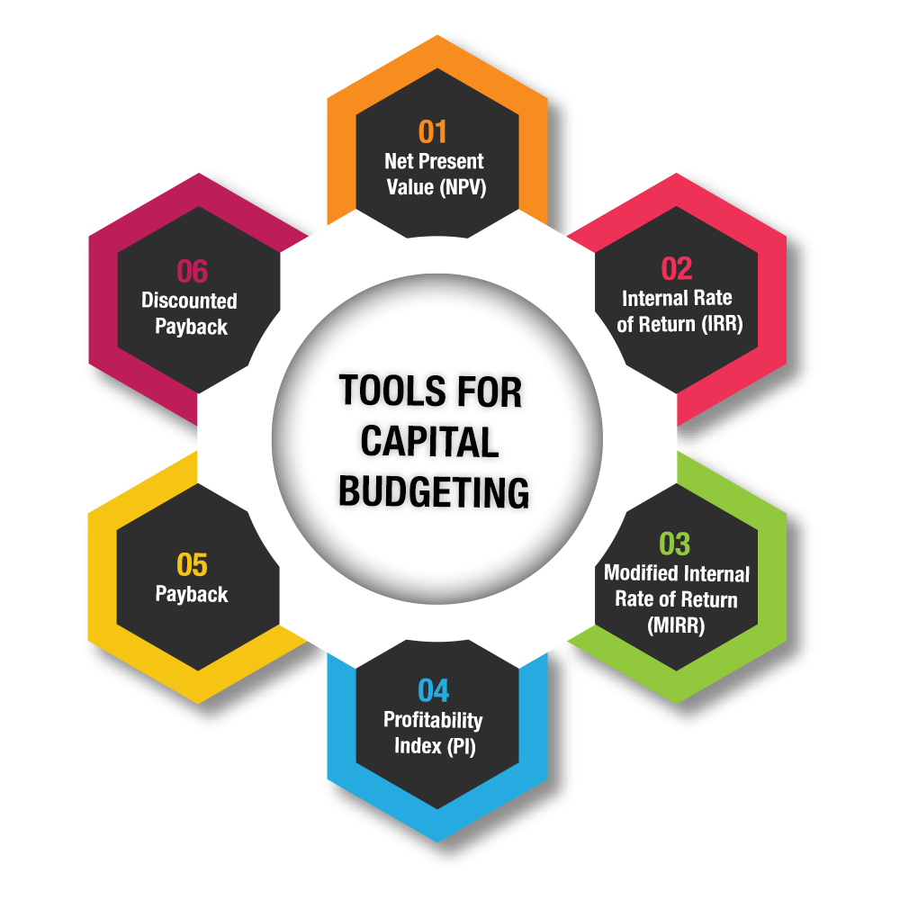 Capital Budgeting Analysis Capital Planning Budgeting