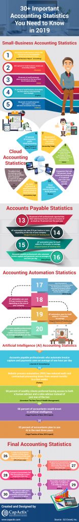 30+ Important accounting statastics you need to know in 2019