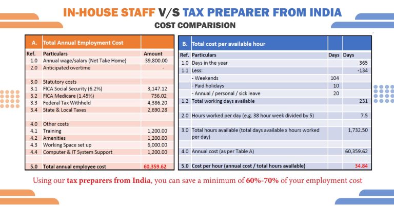 how-much-cpa-firms-can-save-by-hiring-tax-preparers-from-india-capactix