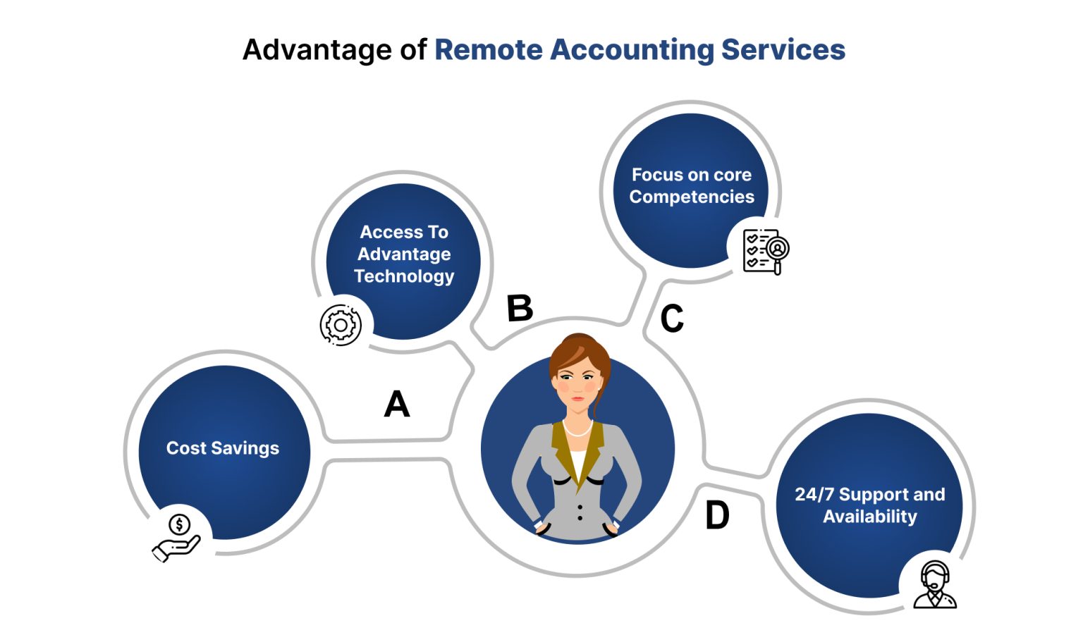 Remote Accounting Services Driving Growth and Profitability for