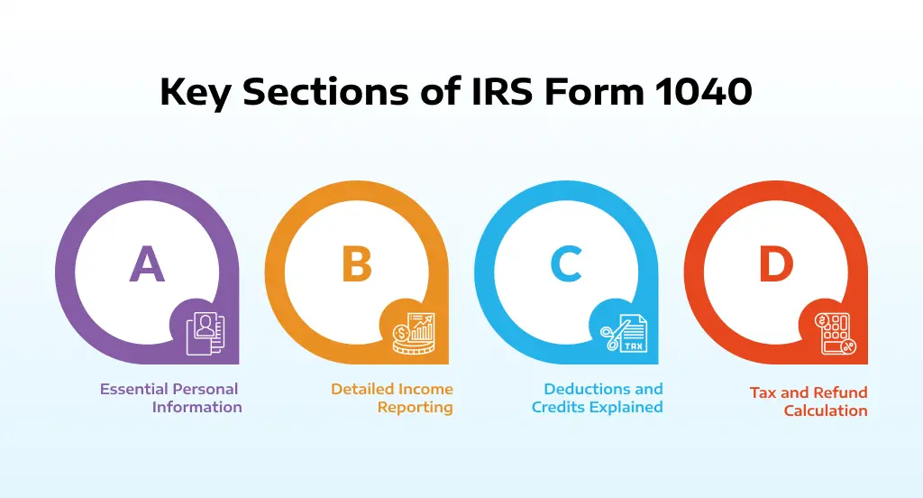 Key Sections of IRS Form 1040